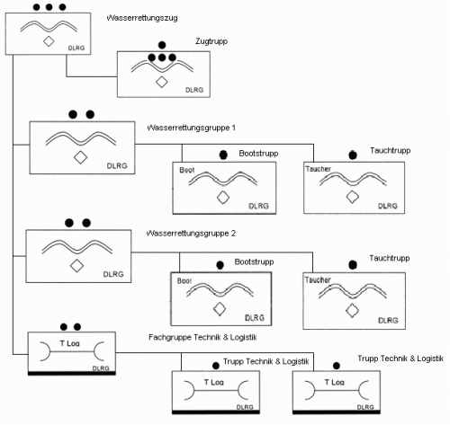 schematische Darstellung der Wasserrettungszug der DLRG im Landkreis Harburg